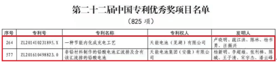 捷報(bào)頻傳！天能又獲兩項(xiàng)中國(guó)專利優(yōu)秀獎(jiǎng)