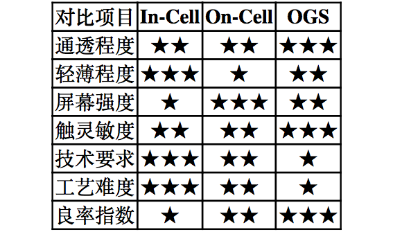 【原創(chuàng)研究】柔性電子趨勢(shì)下的觸摸屏產(chǎn)業(yè)發(fā)展分析（二）——觸控模組概述
