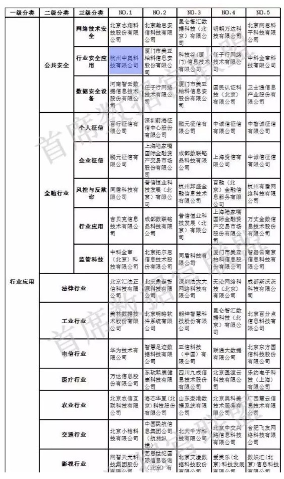 【合作伙伴】中國大數(shù)據(jù)企業(yè)排行榜V5.0，中奧科技榮獲”行業(yè)安全應(yīng)用”、“智慧公安”兩項NO.1